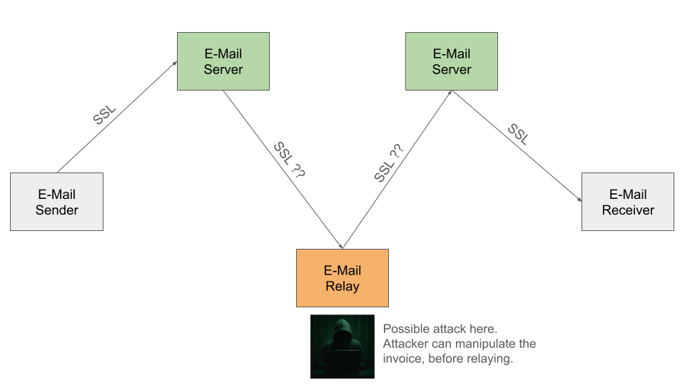 E-Mail Routing im Internet.